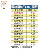 滬綜指破「419」魔咒