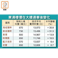 東涌樓價在大橋通車後變化