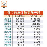 香港醫療保險業務表現