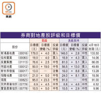 券商對地產股評級和目標價