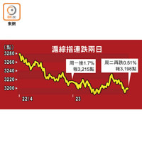 滬綜指連跌兩日