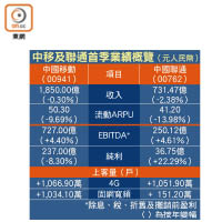 中移及聯通首季業績概覽