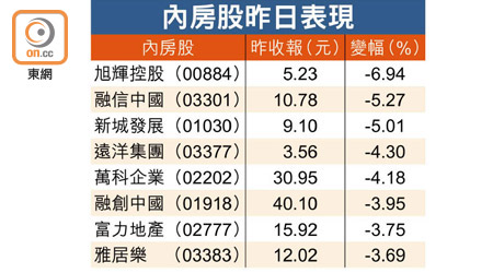 內房股昨日表現