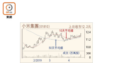 小米集團走勢