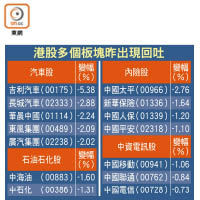 港股多個板塊昨出現回吐