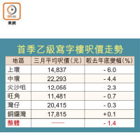 首季乙級寫字樓呎價走勢