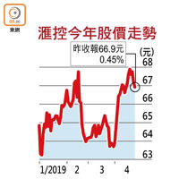 滙控今年股價走勢