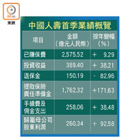 中國人壽首季業績概覽