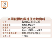 本周截標的啟德住宅地資料