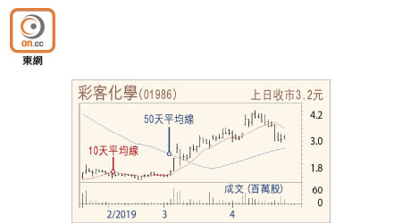 彩客化學走勢