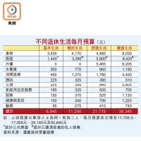 不同退休生活每月預算（元）