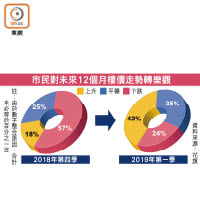 市民對未來12個月樓價走勢轉樂觀