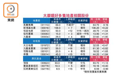 大摩唱好多隻地產相關股份