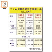 三大中資電訊商首季業績比併