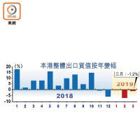 本港整體出口貨值按年變幅