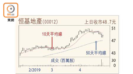 恒基地產走勢