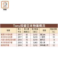 Tony投資日本物業概況