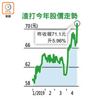 渣打今年股價走勢