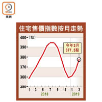 住宅售價指數按月走勢