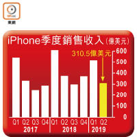 iPhone季度銷售收入