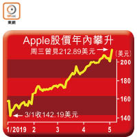 Apple股價年內攀升