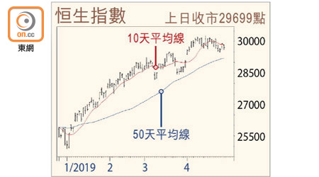 恒生指數走勢