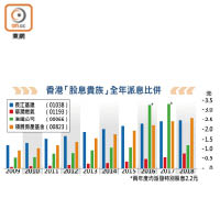 香港「股息貴族」全年派息比併