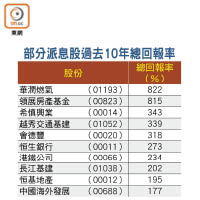 部分派息股過去10年總回報率