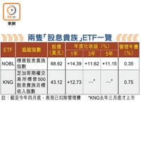 兩隻「股息貴族」ETF一覽