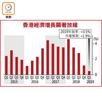 香港經濟增長顯著放緩