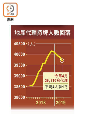 地產代理持牌人數回落