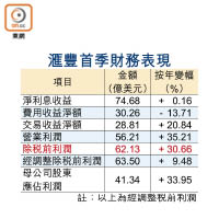 滙豐首季財務表現