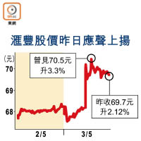 滙豐股價昨日應聲上揚