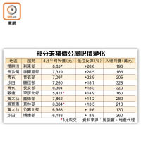 部分未補價公屋呎價變化