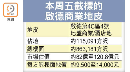 本周五截標的啟德商業地皮