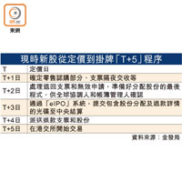 現時新股從定價到掛牌「T+5」程序