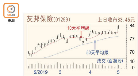 友邦保險走勢