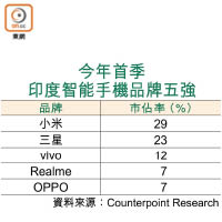 今年首季印度智能手機品牌五強