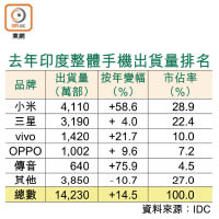 去年印度整體手機出貨量排名