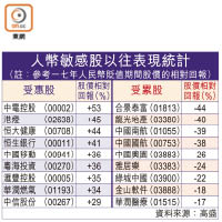 人幣敏感股以往表現統計