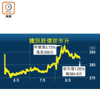 騰訊股價逆市升