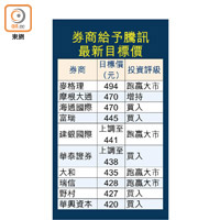 券商給予騰訊最新目標價