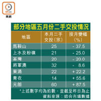 部分地區五月份二手交投情況