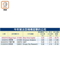 今年被沽空機構狙擊的公司