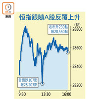 恒指跟隨A股反覆上升