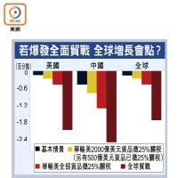 若爆發全面貿戰 全球增長會點？