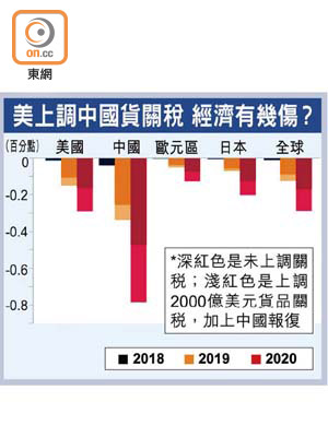 美上調中國貨關稅 經濟有幾傷？