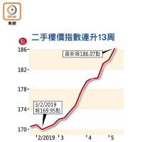 二手樓價指數連升13周