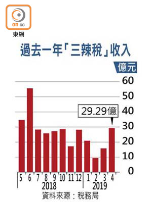 過去一年「三辣稅」收入