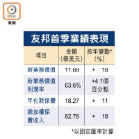 友邦首季業績表現